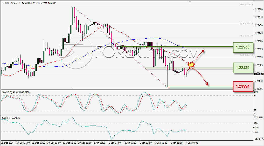 analisa-teknikal-harian-gbpusd-foreximf-4-jan-2017