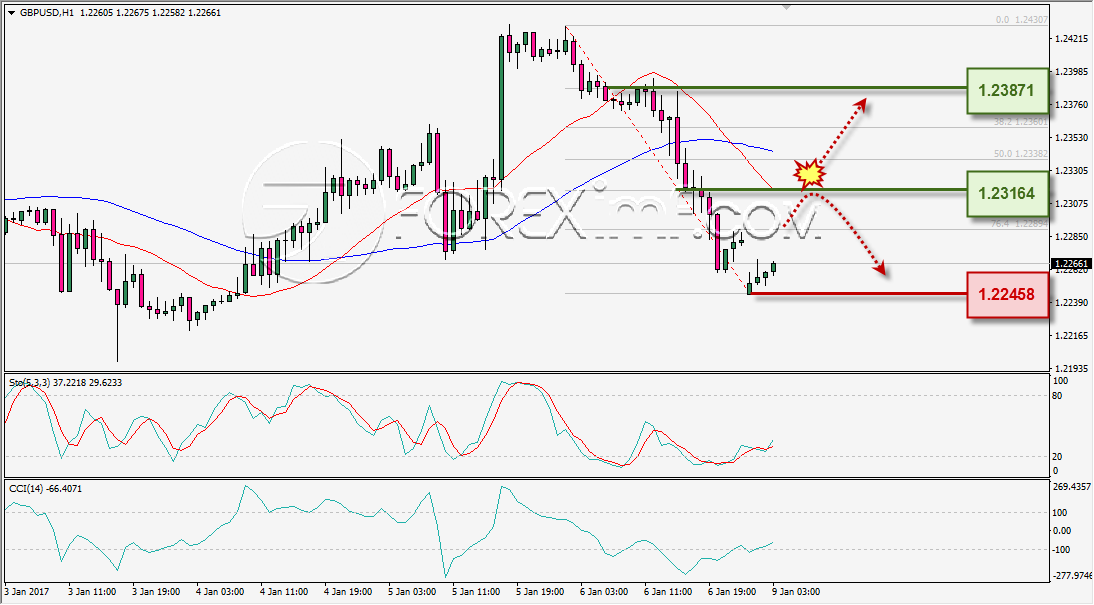 analisa-teknikal-harian-gbpusd-foreximf-9-jan-2017