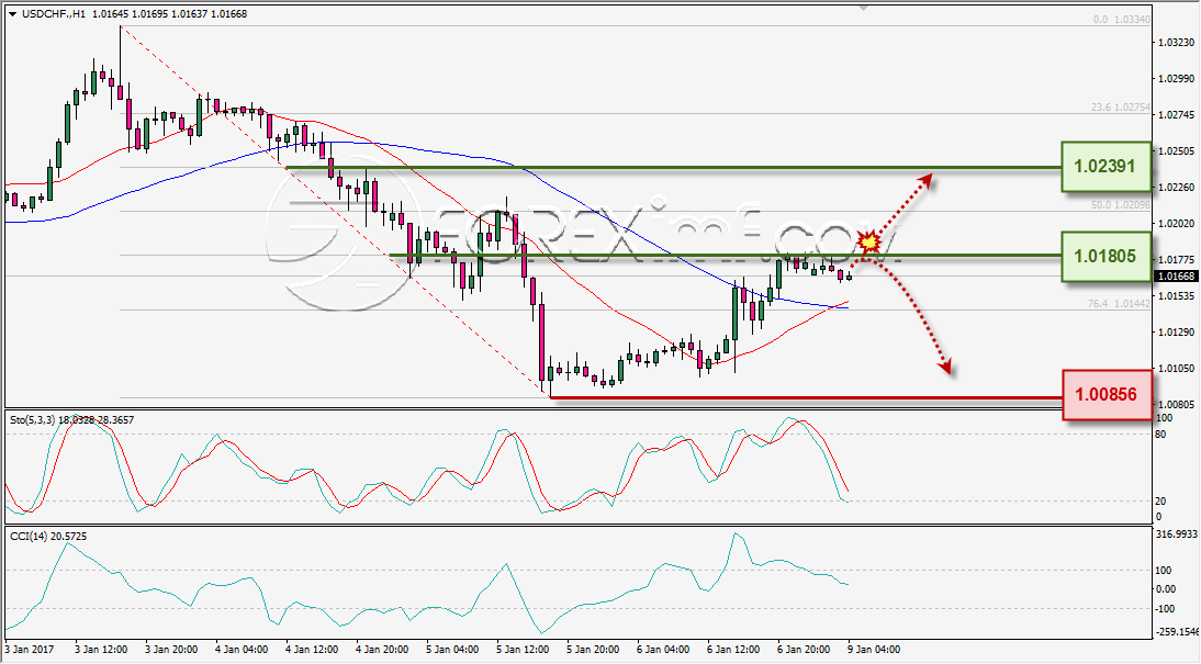 analisa-teknikal-harian-usdchf-foreximf-9-jan-2017