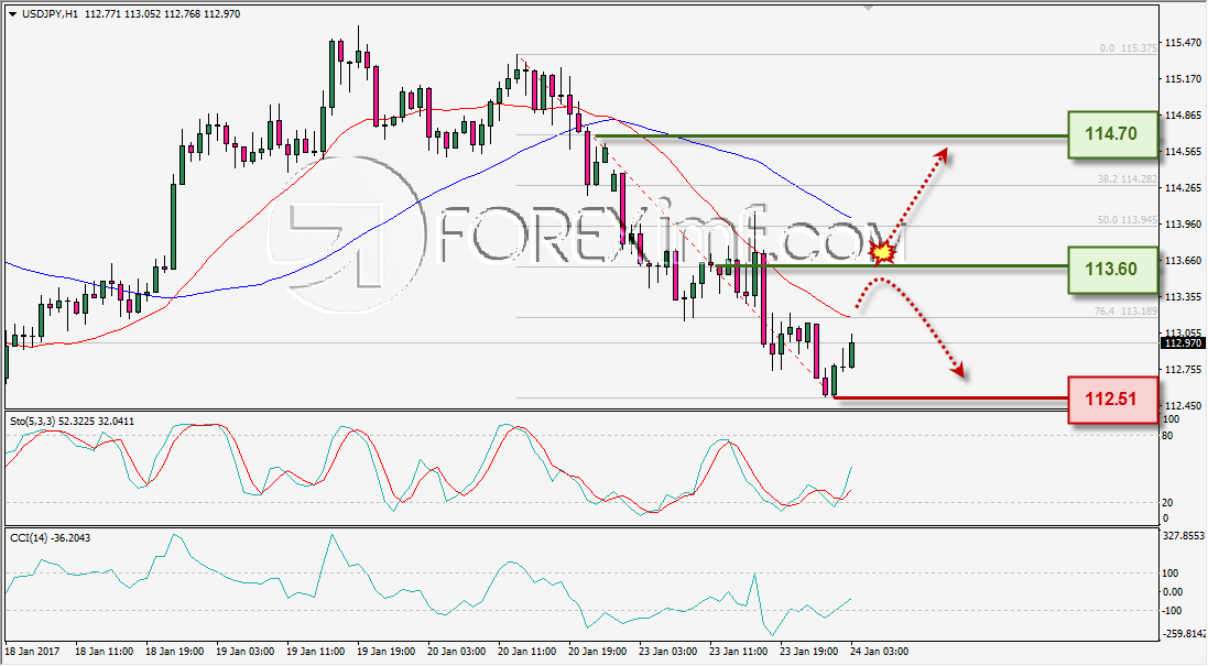 ANALISA TEKNIKAL HARIAN USDJPY FOREXIMF 24 JAN 2017