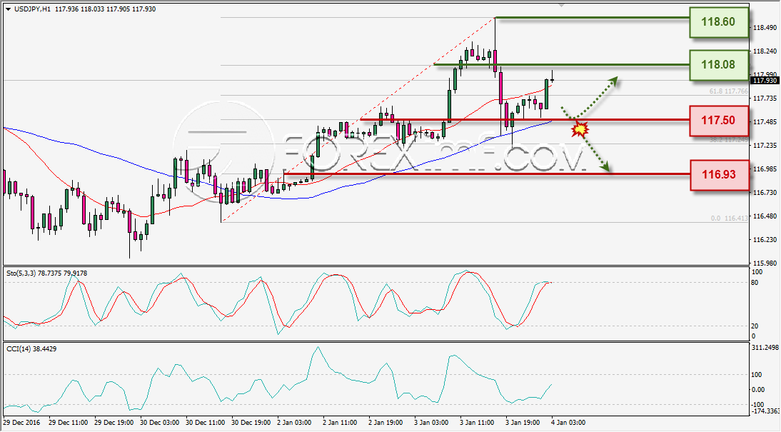 analisa-teknikal-harian-usdjpy-foreximf-4-jan-2017