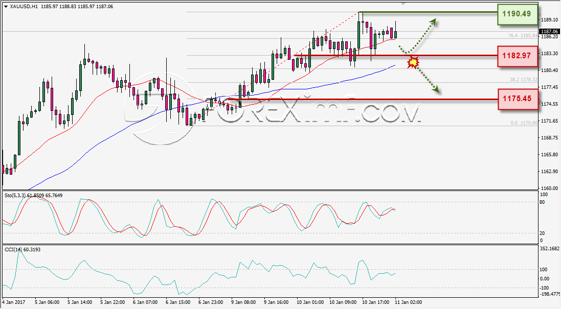 analisa-teknikal-harian-xauusd-foreximf-11-jan-2017