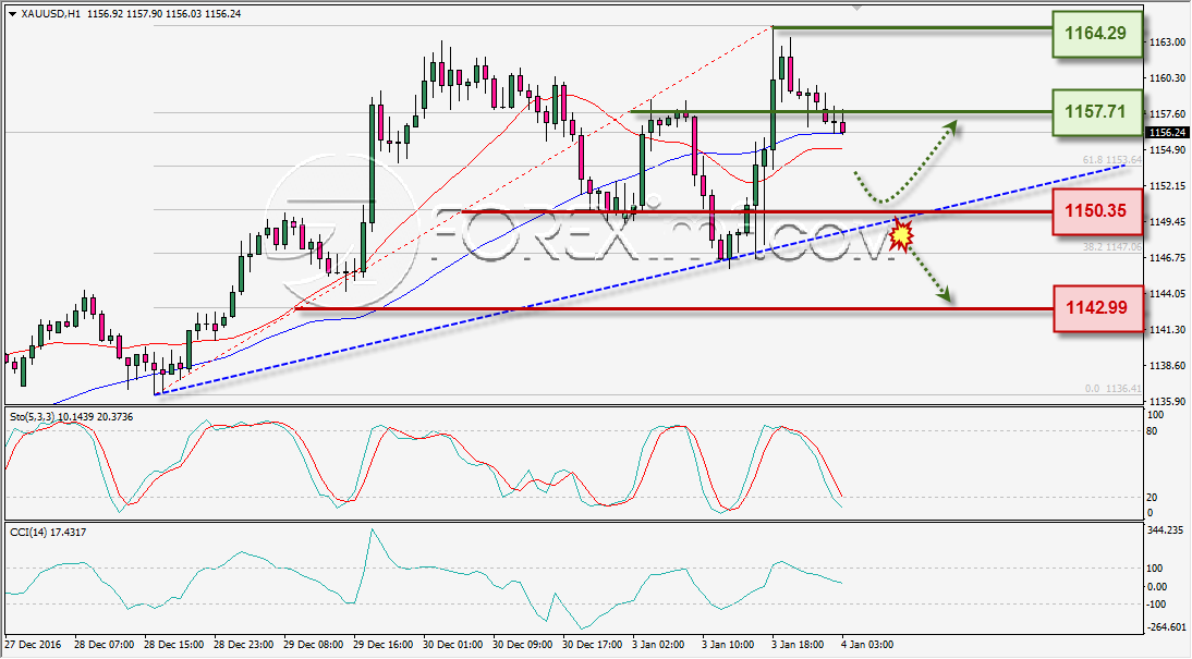 analisa-teknikal-harian-xauusd-foreximf-4-jan-2017