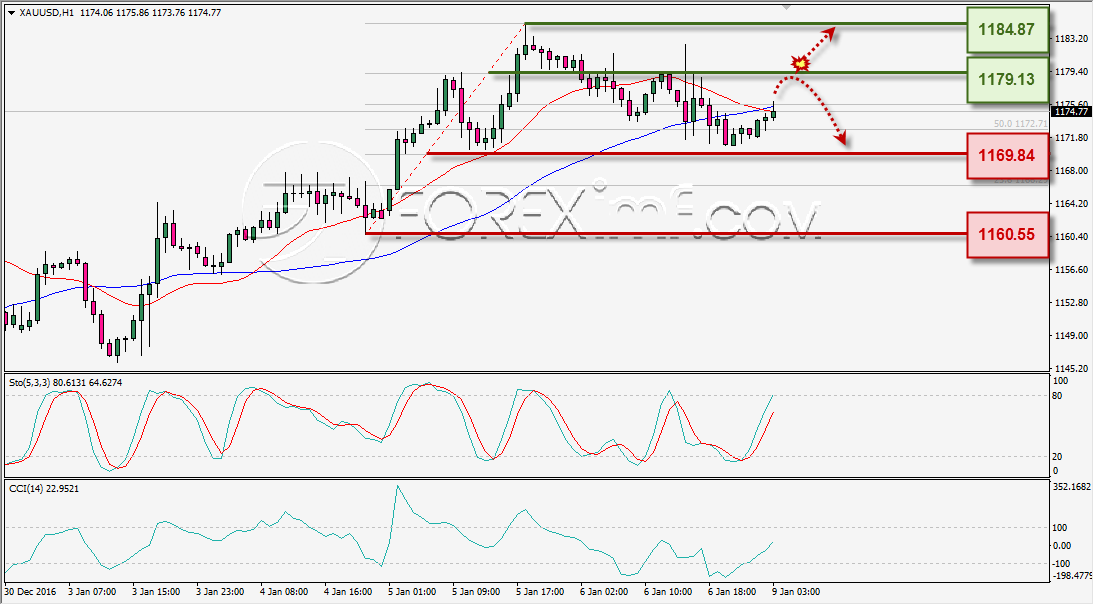 analisa-teknikal-harian-xauusd-foreximf-9-jan-2017