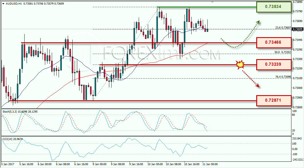 audusd-analisa-forex-harian-11-januari-2017