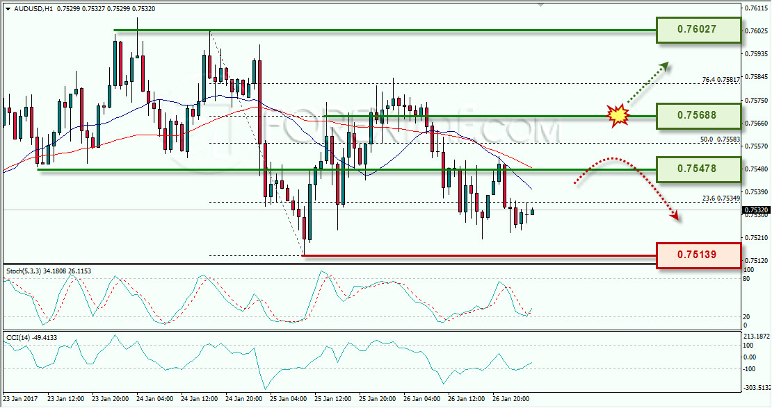 AUDUSD ANALISA FOREX HARIAN 27 JANUARI 2017