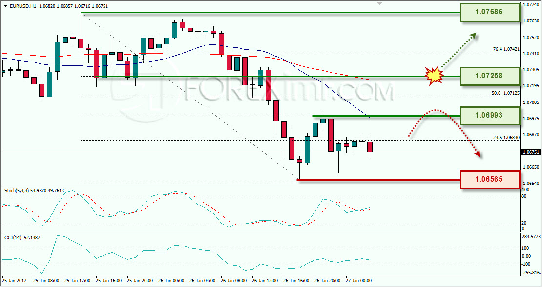 EURUSD ANALISA FOREX HARIAN 27 JANUARI 2017