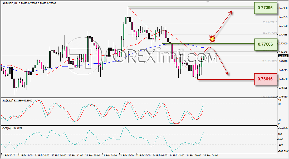 ANALISA TEKNIKAL DAILY AUDUSD FOREXIMF 27 FEB 2017