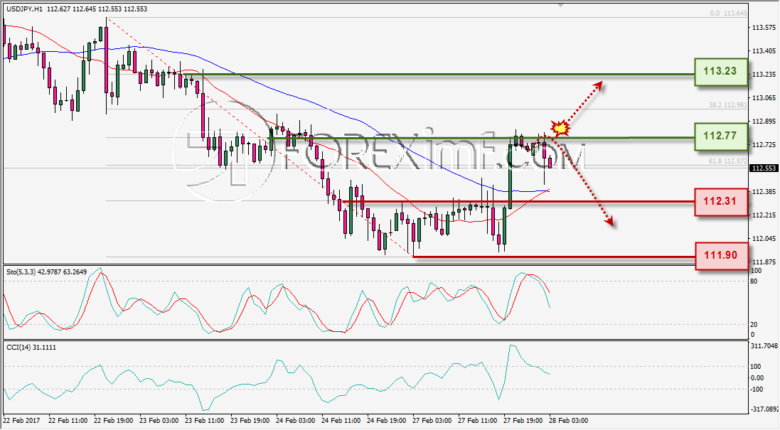 ANALISA TEKNIKAL DAILY USDJPY FOREXIMF 28 FEB 2017