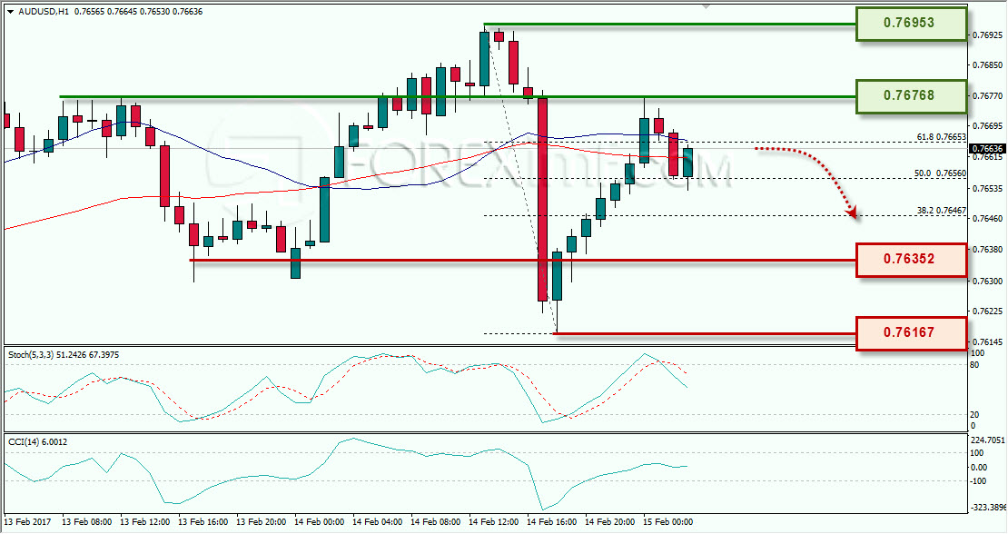 AUDUSD 15 Februari 2017