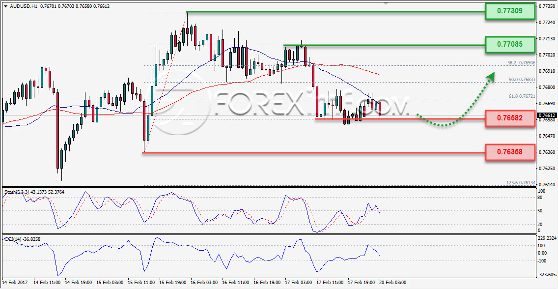AUDUSD 20 Februari 2017