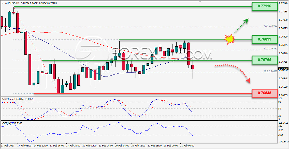 AUDUSD 21 Februari 2017