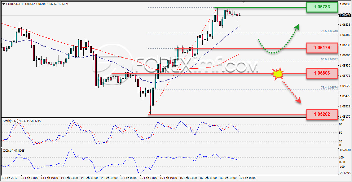 EURUSD 17 Februari 2017