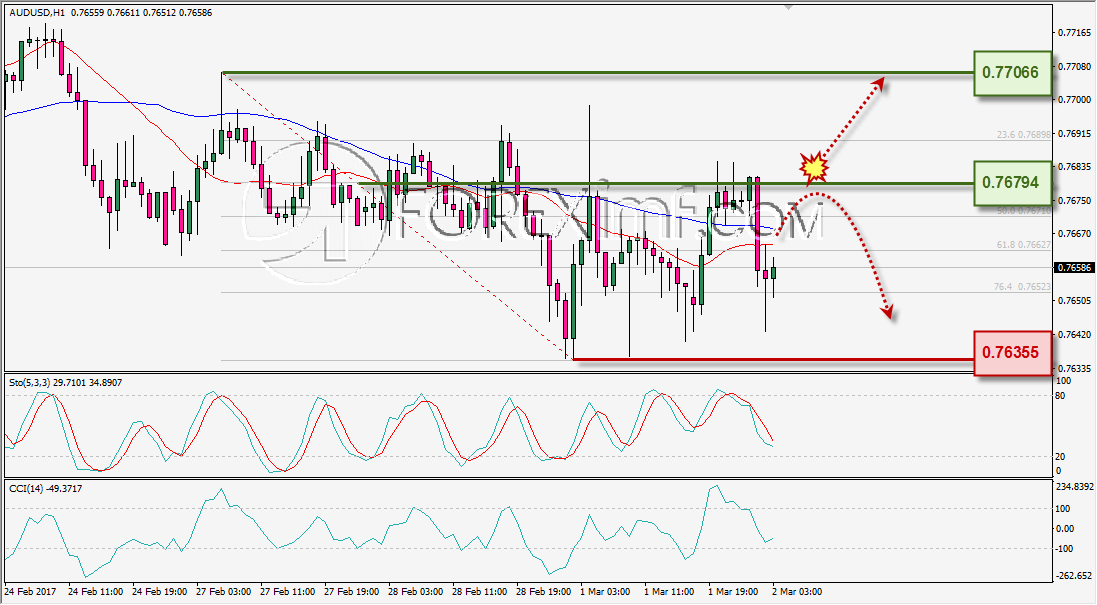 ANALISA TEKNIKAL DAILY AUDUSD FOREXIMF 2 MAR 2017