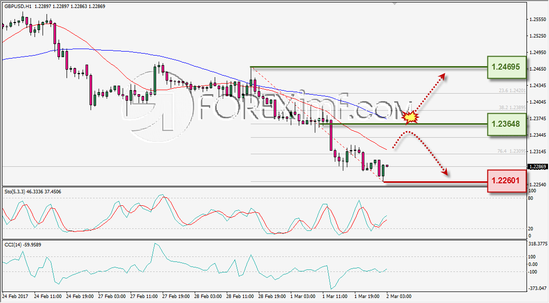 ANALISA TEKNIKAL DAILY GBpUSD FOREXIMF 2 MAR 2017