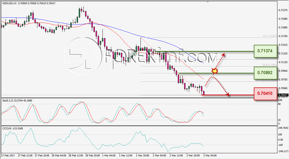 ANALISA TEKNIKAL DAILY NZDUSD FOREXIMF 3 MAR 2017