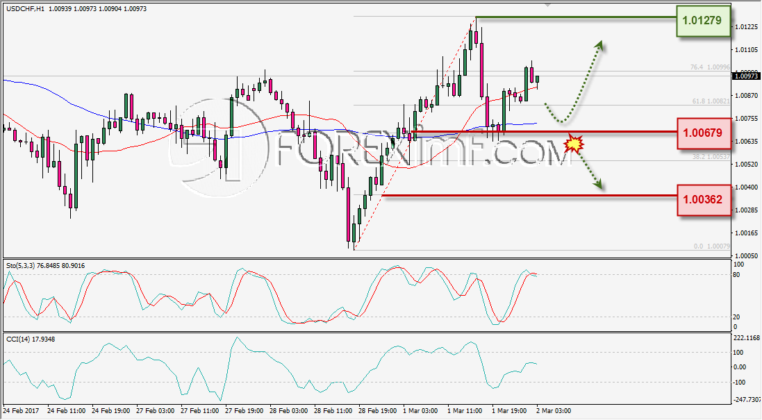 ANALISA TEKNIKAL DAILY USDCHF FOREXIMF 2 MAR 2017