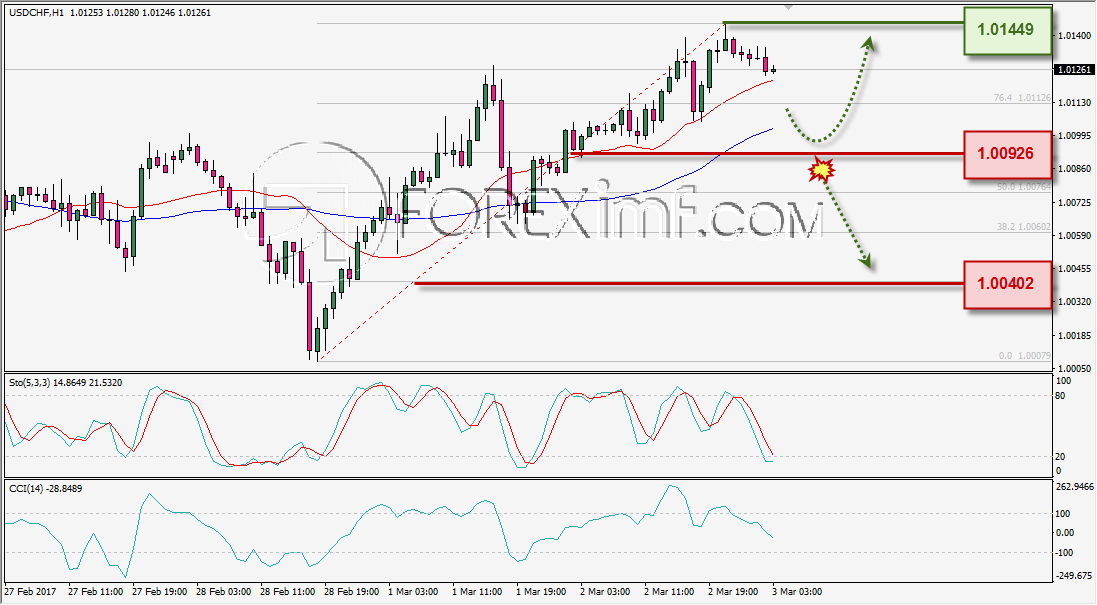 ANALISA TEKNIKAL DAILY USDCHF FOREXIMF 3 MAR 2017