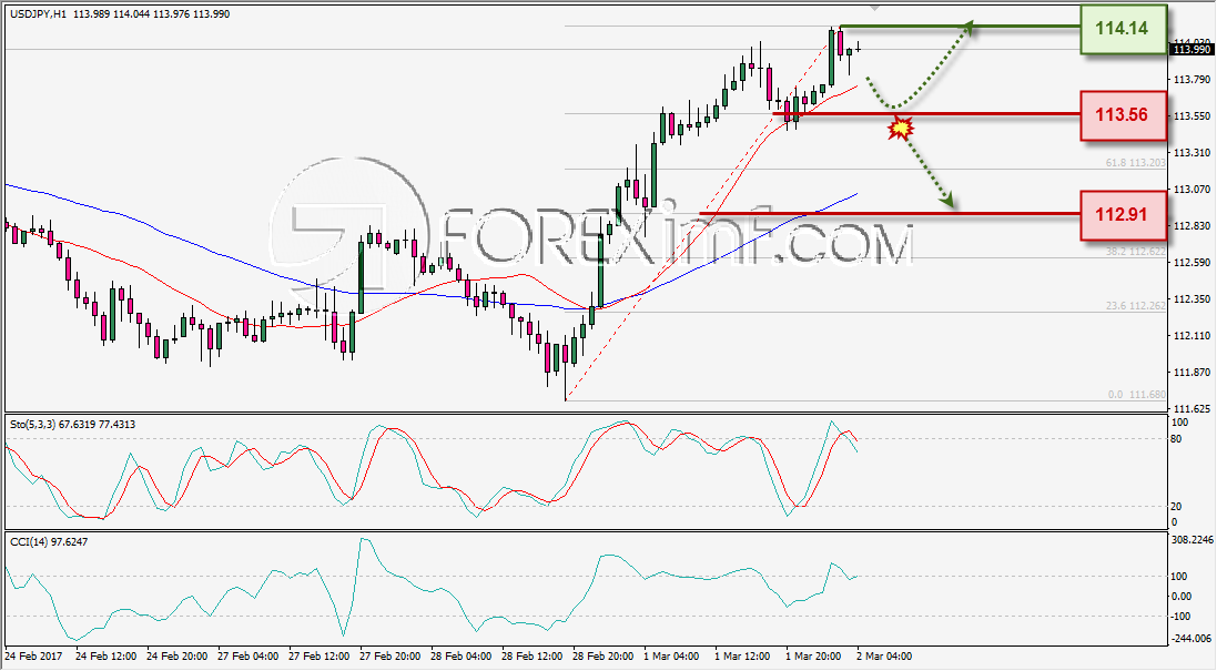 ANALISA TEKNIKAL DAILY USDJPY FOREXIMF 2 MAR 2017