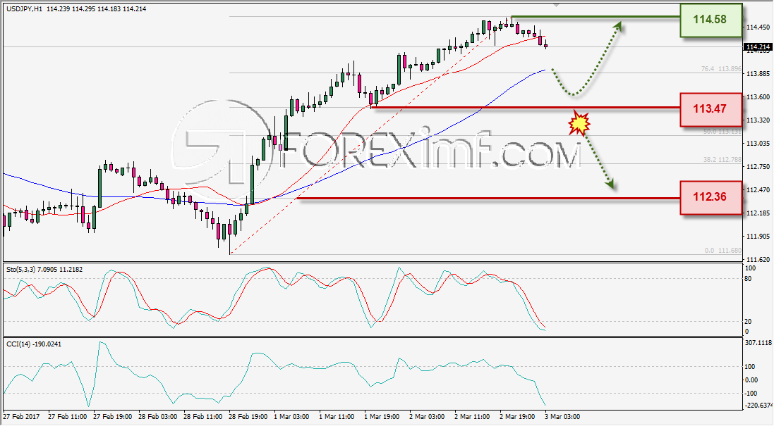 ANALISA TEKNIKAL DAILY USDJPY FOREXIMF 3 MAR 2017