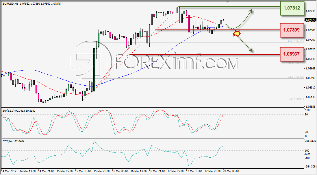 ANALISA TEKNIKAL HARIAN EURUSD FOREXIMF 20 MAR 2017