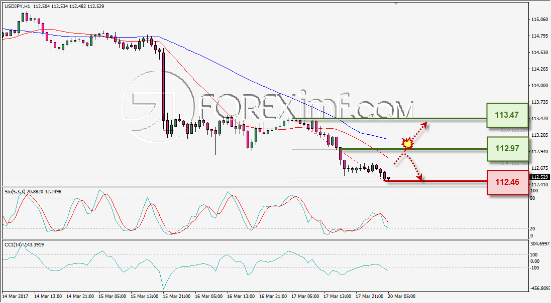 ANALISA TEKNIKAL HARIAN USDJPY FOREXIMF 20 MAR 2017
