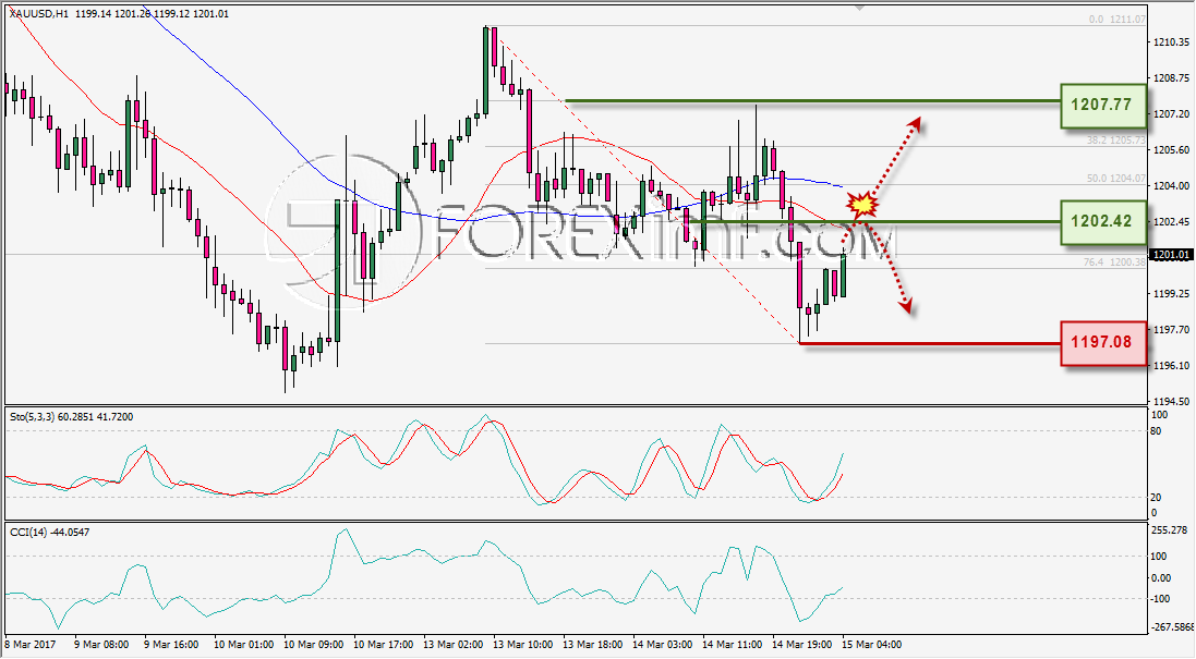 ANALISA TEKNIKAL HARIAN XAUUSD FOREXIMF 15 FEB 2017