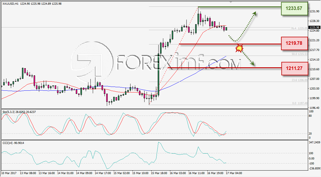 ANALISA TEKNIKAL HARIAN XAUUSD FOREXIMF 17 FEB 2017
