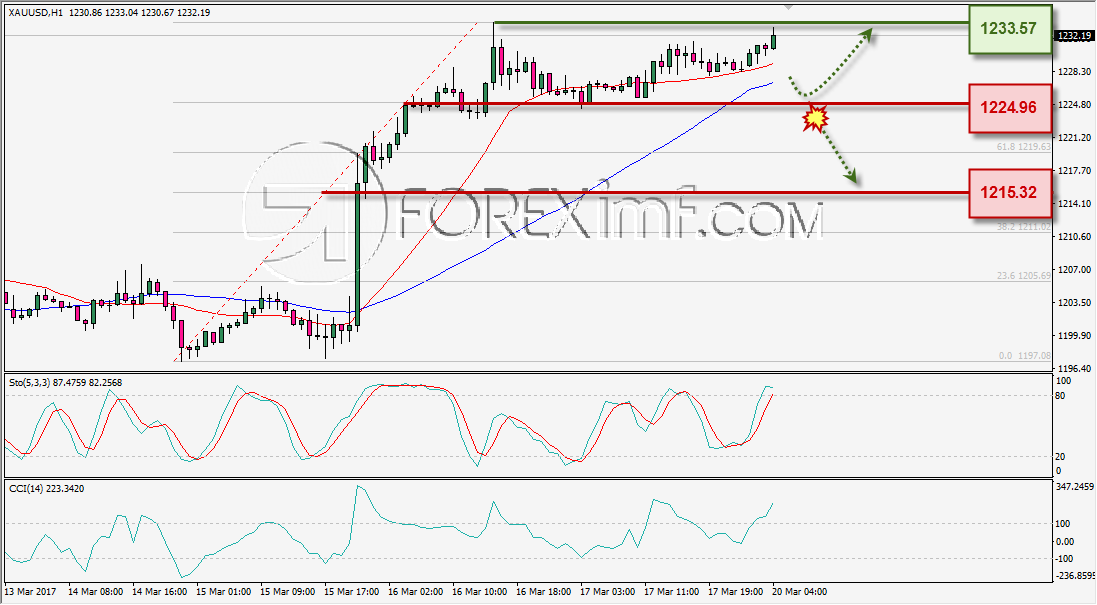 ANALISA TEKNIKAL HARIAN XAUUSD FOREXIMF 20 MAR 2017