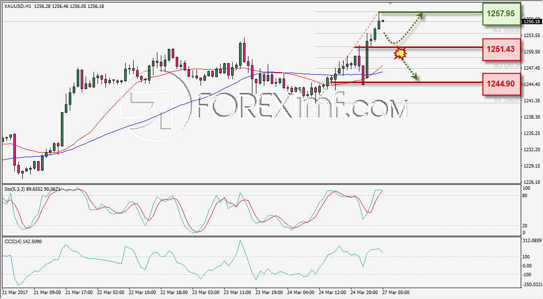 ANALISA TEKNIKAL HARIAN XAUUSD FOREXIMF 27 FEB 2017