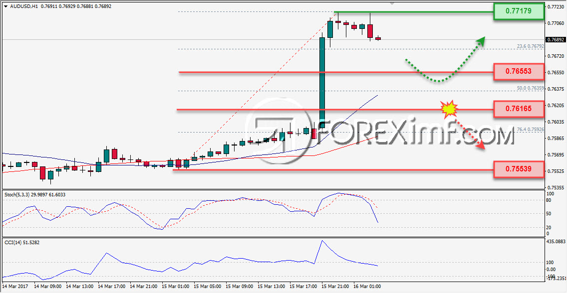 AUDUSD 16 Maret 2017