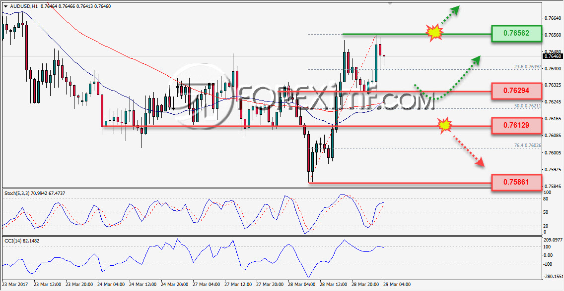 AUDUSD 29 Maret 2017