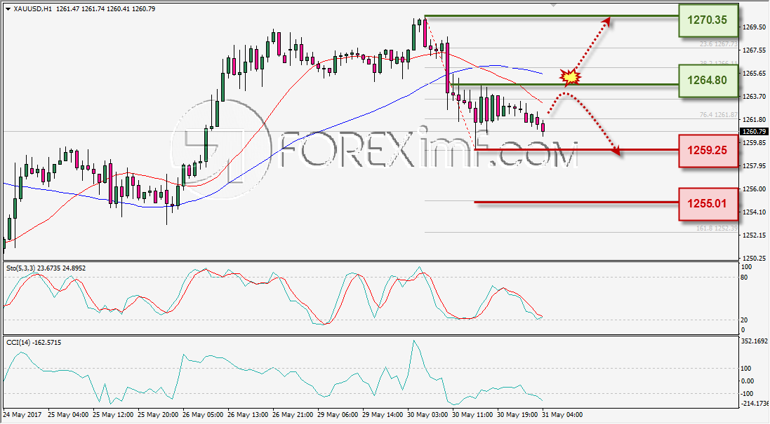 Trading Forex legal Dengan Komisi Termurah di Indonesia Analisa Emas, Trading Emas, Investasi Emas, Trading Emas Online, Investasi Emas Online, Grafik Harga Emas, XAU/USD