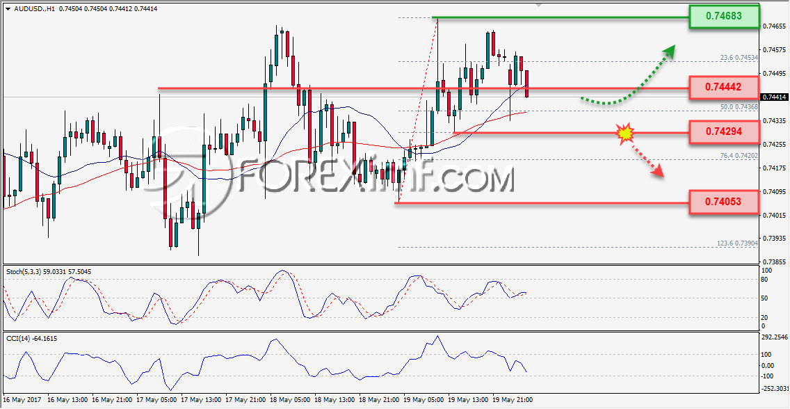Trading Forex legal Dengan Komisi Termurah di Indonesia Analisa Forex, Analisa forex hari ini, analisa teknikal, prediksi forex hari ini, AUD/USD