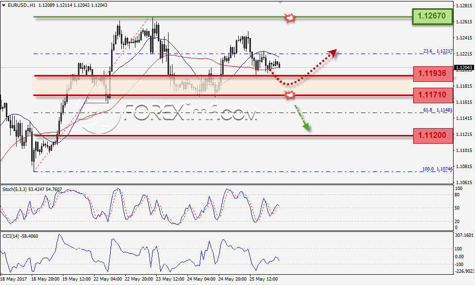 Trading Forex legal Dengan Komisi Termurah di Indonesia Analisa Forex, Analisa forex hari ini, analisa teknikal, prediksi forex hari ini, EUR/USD
