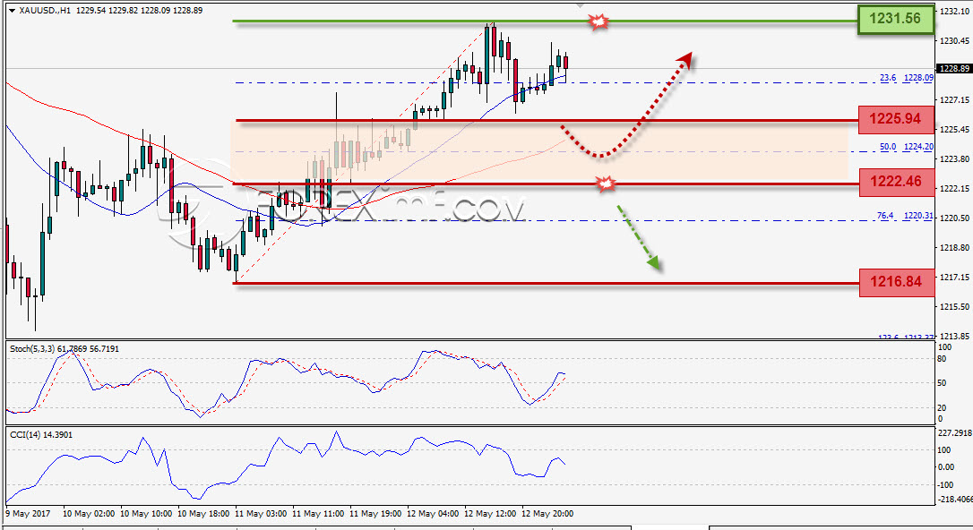 Emas, Trading Emas, Investasi Emas, Trading Emas Online, Investasi Emas Online, Grafik Harga Emas