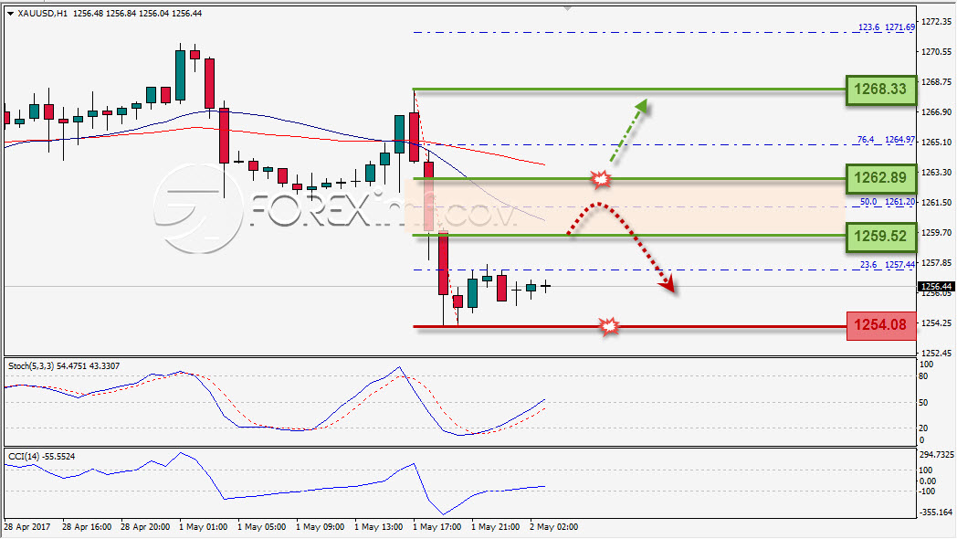 Emas, Trading Emas, Investasi Emas, Trading Emas Online, Investasi Emas Online, Grafik Harga Emas