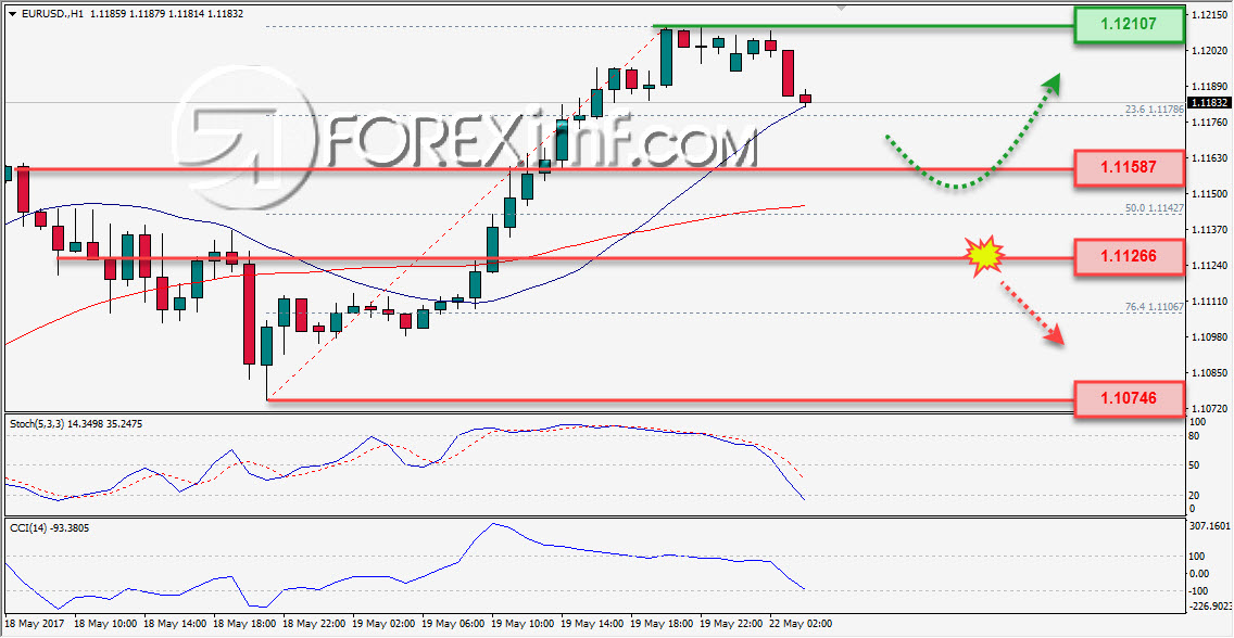 Trading Forex legal Dengan Komisi Termurah di Indonesia Analisa Forex, Analisa forex hari ini, analisa teknikal, prediksi forex hari ini, EUR/USD