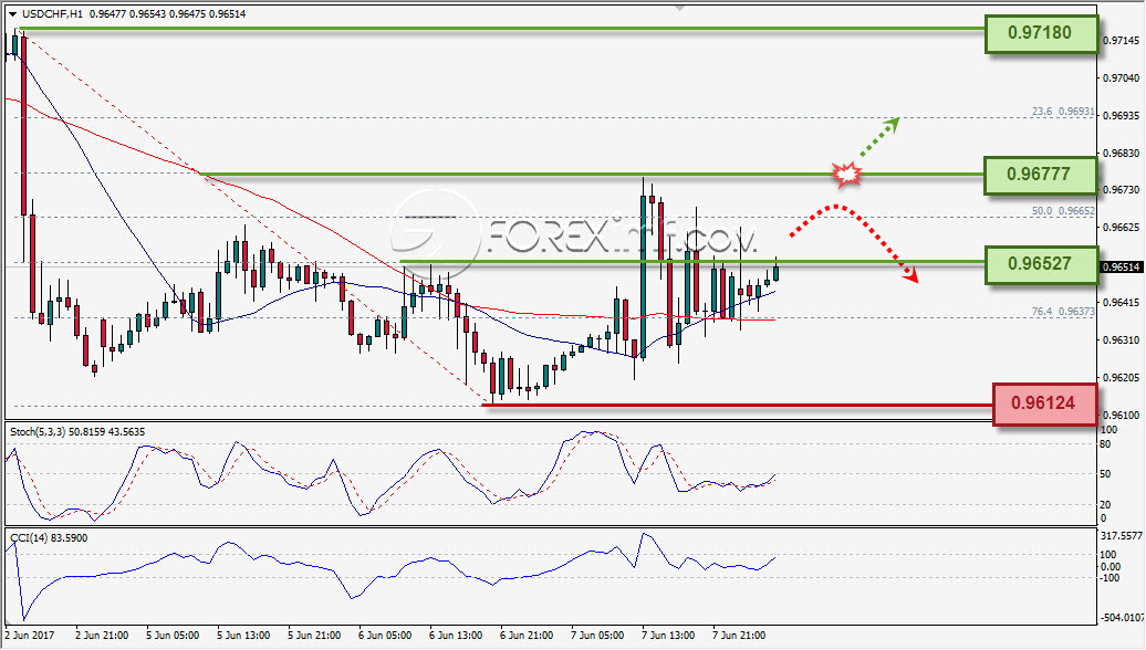 Analisa Forex, Analisa forex hari ini, analisa teknikal, prediksi forex hari ini, USD/CHF
