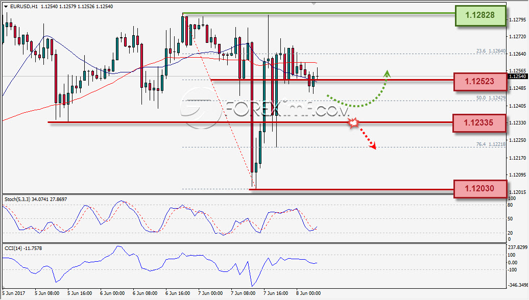 Trading Forex legal Dengan Komisi Termurah di Indonesia Analisa Forex, Analisa forex hari ini, analisa teknikal, prediksi forex hari ini, EUR/USD
