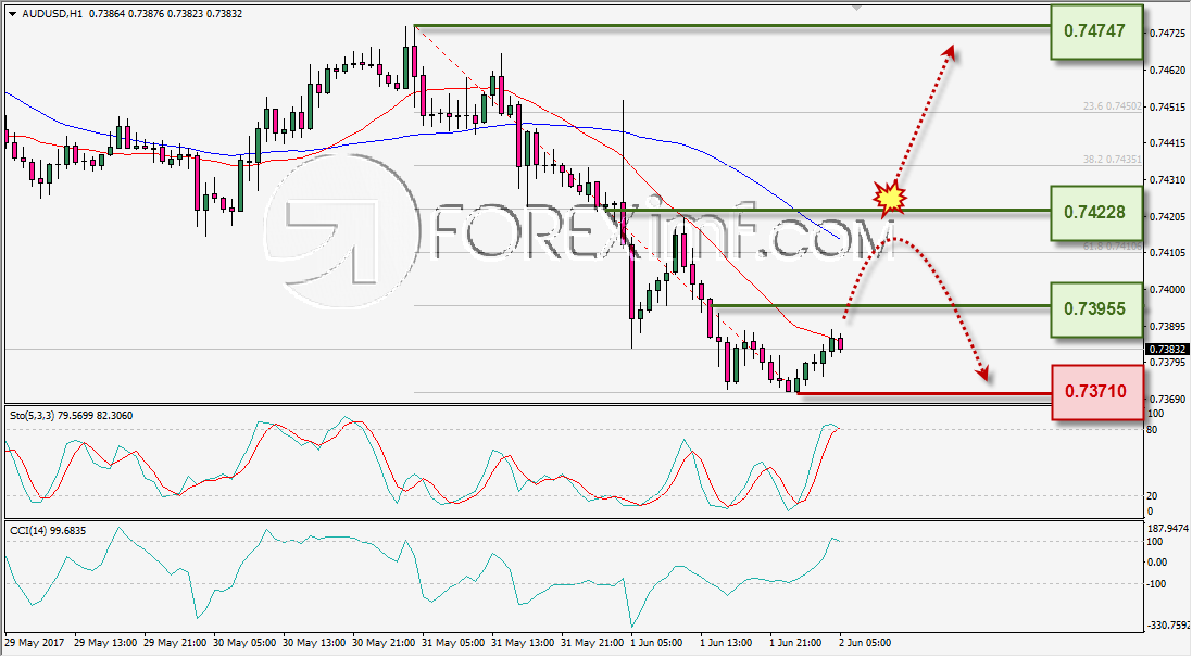 Analisa Forex, Analisa forex hari ini, analisa teknikal, prediksi forex hari ini, AUD/USD