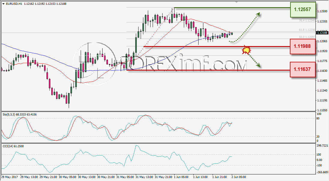 Analisa Forex, Analisa forex hari ini, analisa teknikal, prediksi forex hari ini, EUR/USD