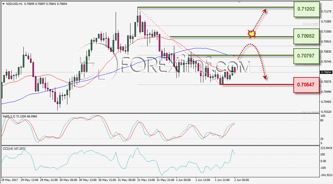 Trading Forex legal Dengan Komisi Termurah di Indonesia Analisa Forex, Analisa forex hari ini, analisa teknikal, prediksi forex hari ini, NZD/USD