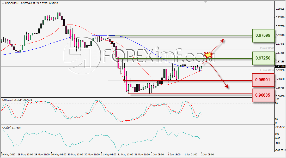 Trading Forex legal Dengan Komisi Termurah di Indonesia Analisa Forex, Analisa forex hari ini, analisa teknikal, prediksi forex hari ini, USD/CHF