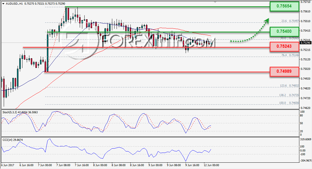 Trading Forex legal Dengan Komisi Termurah di Indonesia Analisa Forex, Analisa forex hari ini, analisa teknikal, prediksi forex hari ini, AUD/USD