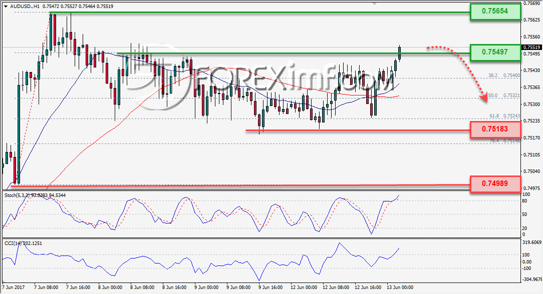 Trading Forex legal Dengan Komisi Termurah di Indonesia Analisa Forex, Analisa forex hari ini, analisa teknikal, prediksi forex hari ini, AUD/USD