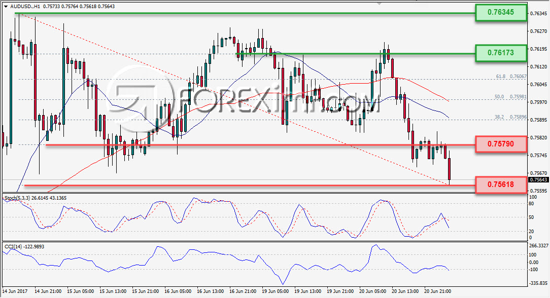 Trading Forex legal Dengan Komisi Termurah di Indonesia Analisa Forex, Analisa forex hari ini, analisa teknikal, prediksi forex hari ini, AUD/USD