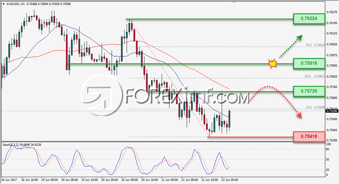 Trading Forex legal Dengan Komisi Termurah di Indonesia Analisa Forex, Analisa forex hari ini, analisa teknikal, prediksi forex hari ini, AUD/USD