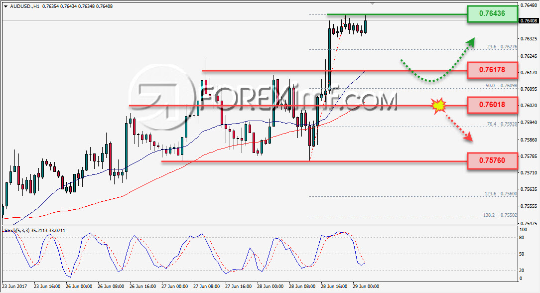 Trading Forex legal Dengan Komisi Termurah di Indonesia Analisa Forex, Analisa forex hari ini, analisa teknikal, prediksi forex hari ini, AUD/USD