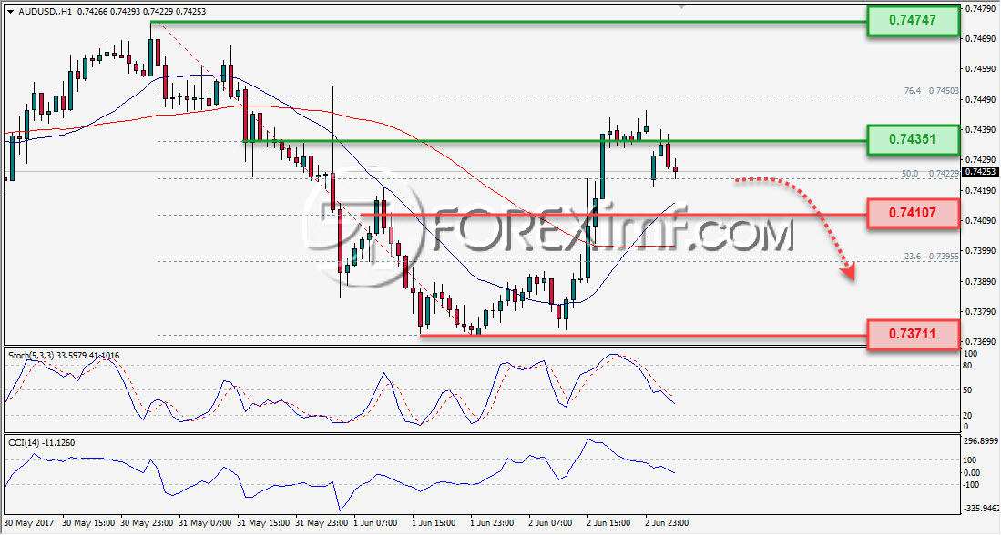 Trading Forex legal Dengan Komisi Termurah di Indonesia Analisa Forex, Analisa forex hari ini, analisa teknikal, prediksi forex hari ini, AUD/USD